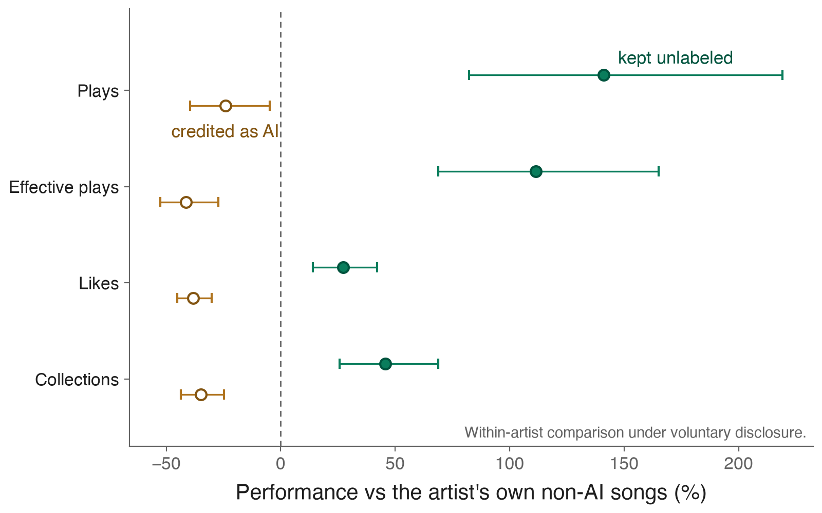 Paired coefficient plot: within the same artist, AI songs kept unlabeled outperform the artist's non-AI songs by 27 to 141 percent across plays, effective plays, likes, and collections, while songs credited as AI underperform by 24 to 41 percent
