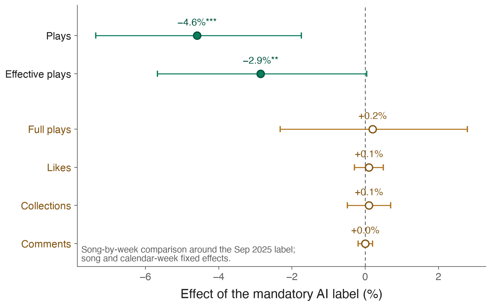 Coefficient plot: the mandatory AI label reduces plays by 4.6 percent and effective plays by 2.9 percent, while full plays, likes, collections, and comments are statistically unchanged