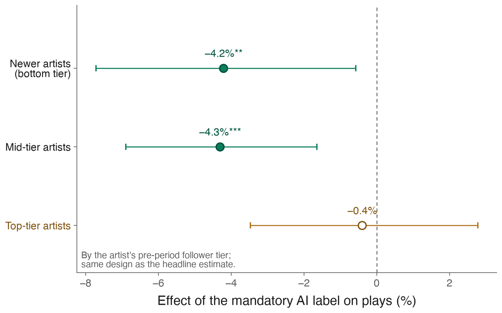 Coefficient plot by artist tier: the label reduces plays by about 4 percent for newer and mid-tier artists but has no detectable effect for top-tier artists