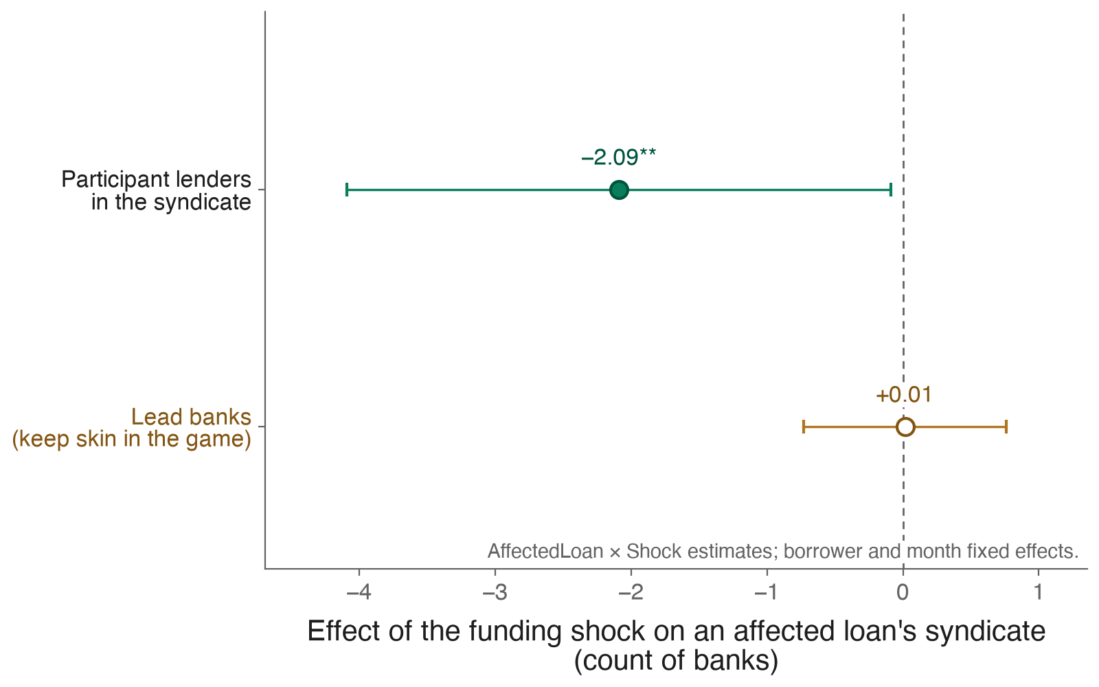 Coefficient plot: the Euro-crisis funding shock removes about 2.1 participant lenders from an affected loan's syndicate (significant at 5 percent), while the number of lead banks is a tight zero (plus 0.01, insignificant)