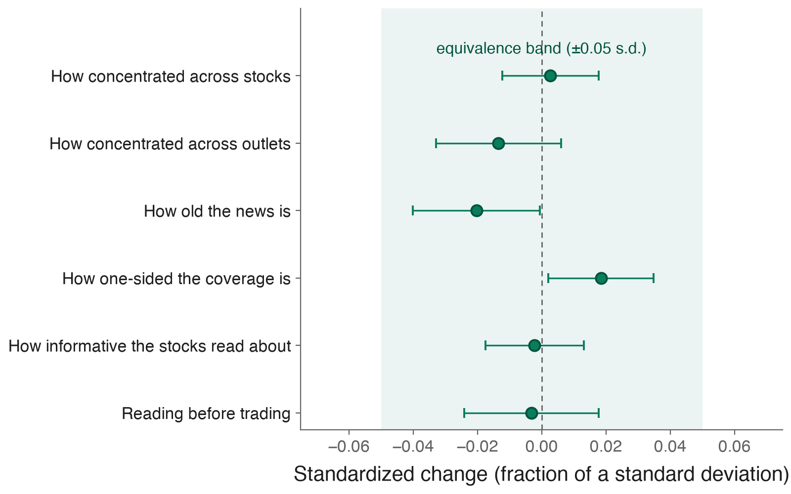 Equivalence plot: standardized changes in stock and outlet concentration, news staleness, one-sidedness, informativeness, and pre-trade reading all sit inside a plus-minus 0.05 standard deviation equivalence band