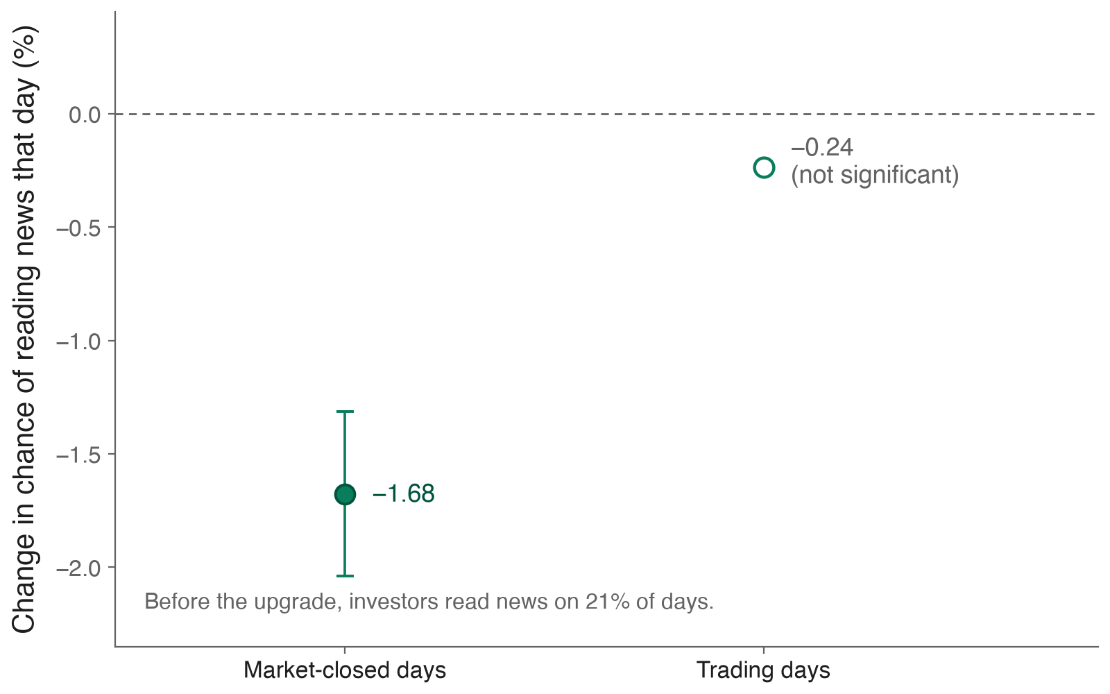 Dot chart: after the chatbot upgrade, the chance that a more-exposed investor reads news on a market-closed day falls by 1.68 percentage points, while the change on trading days is a statistically insignificant 0.24