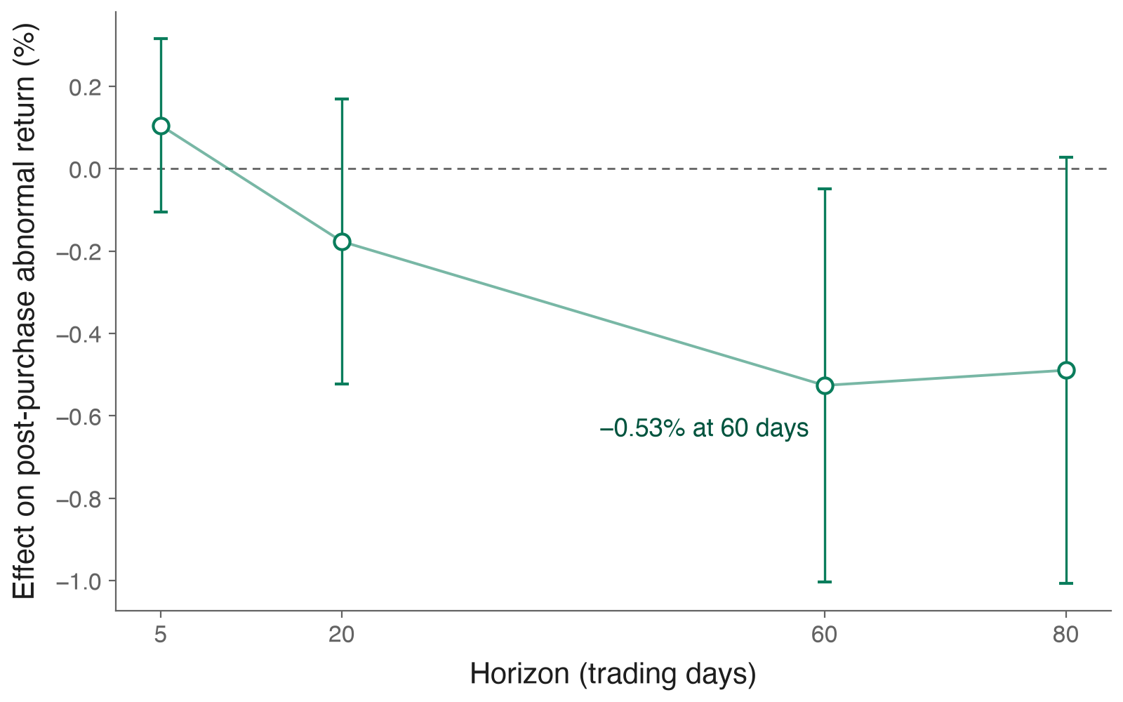 Line chart: the effect of chatbot exposure on characteristic-adjusted post-purchase returns is near zero at 5 and 20 trading days and reaches minus 0.53 percent at 60 trading days