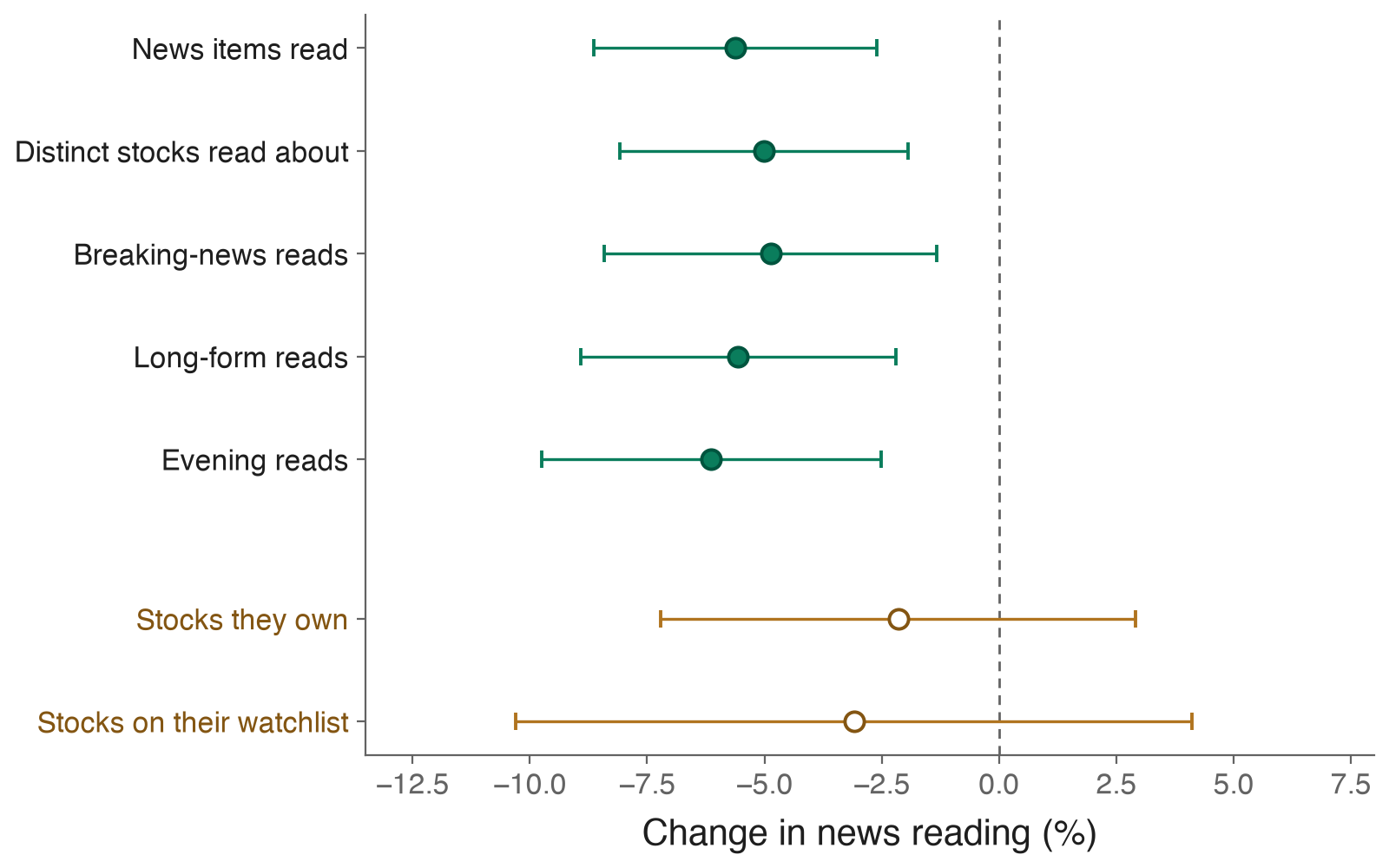 Forest plot: broad reading measures — news items, distinct stocks, breaking news, long-form, evening reads — all fall five to six percent, while reading about owned and watchlisted stocks does not fall significantly