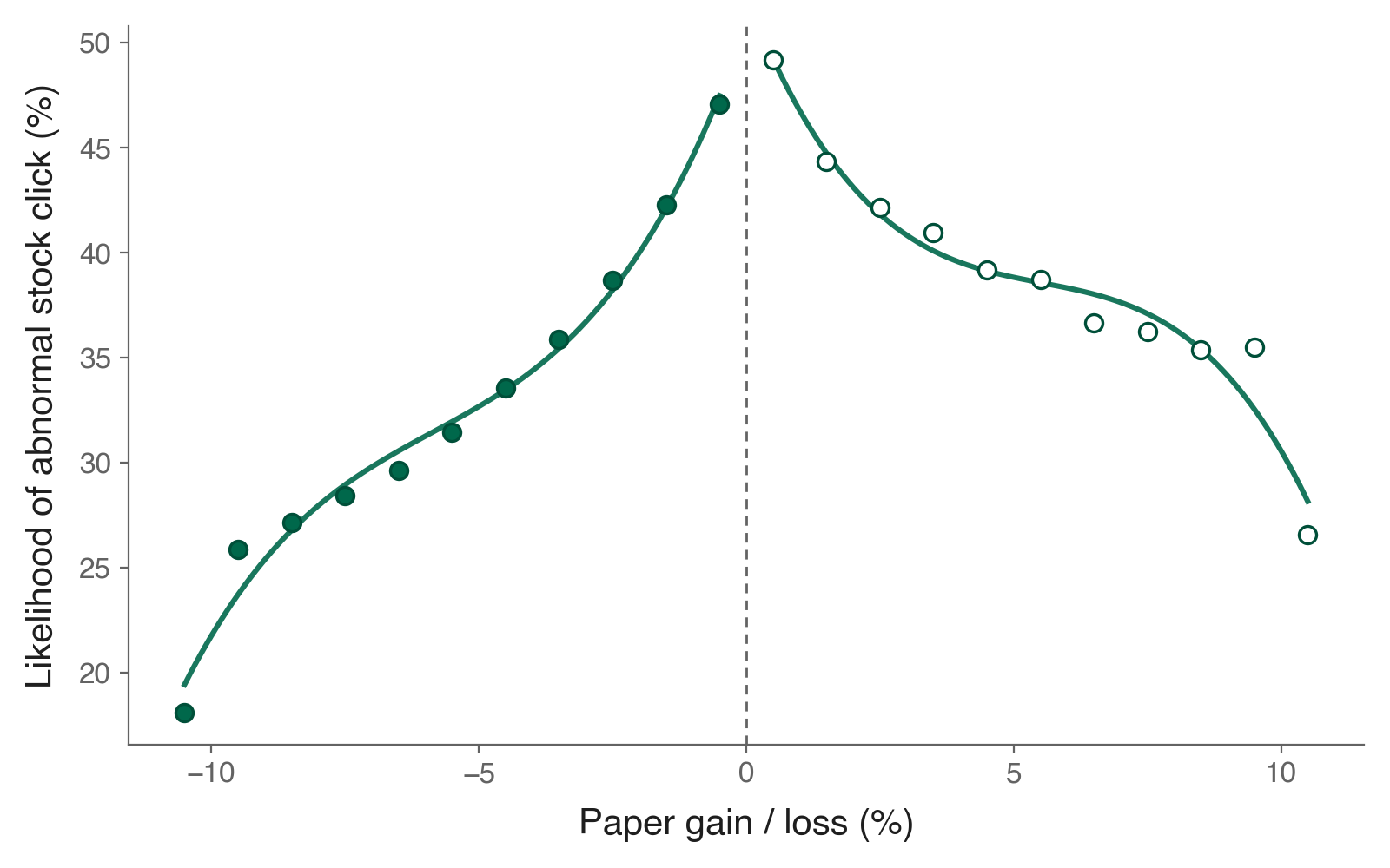 Scatter with fitted curves: likelihood of an abnormal click on a held stock by paper gain/loss; attention peaks near break-even and is systematically lower on the loss side