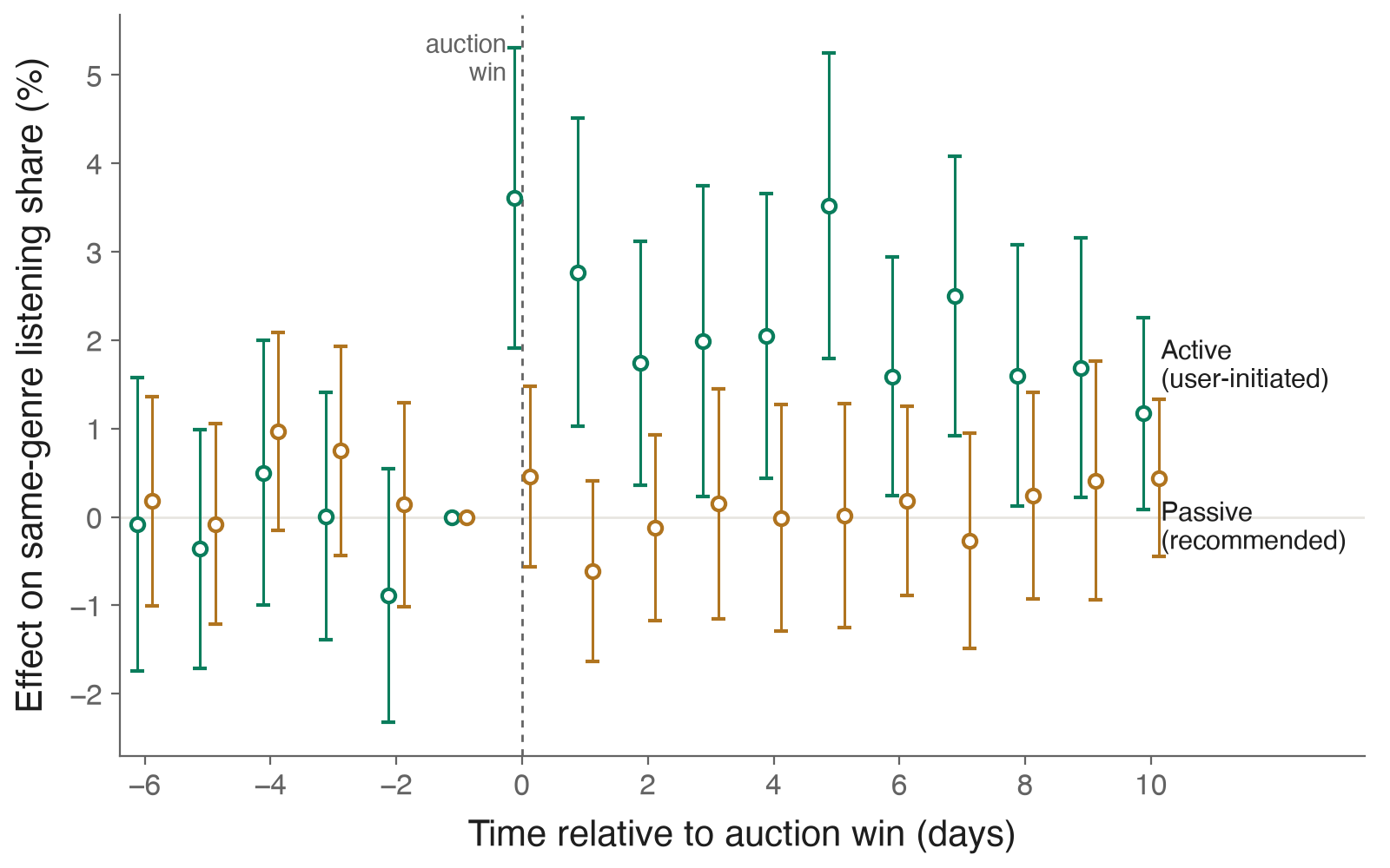 Event study: after the auction win, the effect on actively chosen same-genre listening share jumps to about 3.6 percentage points and stays elevated, while recommendation-driven listening stays near zero