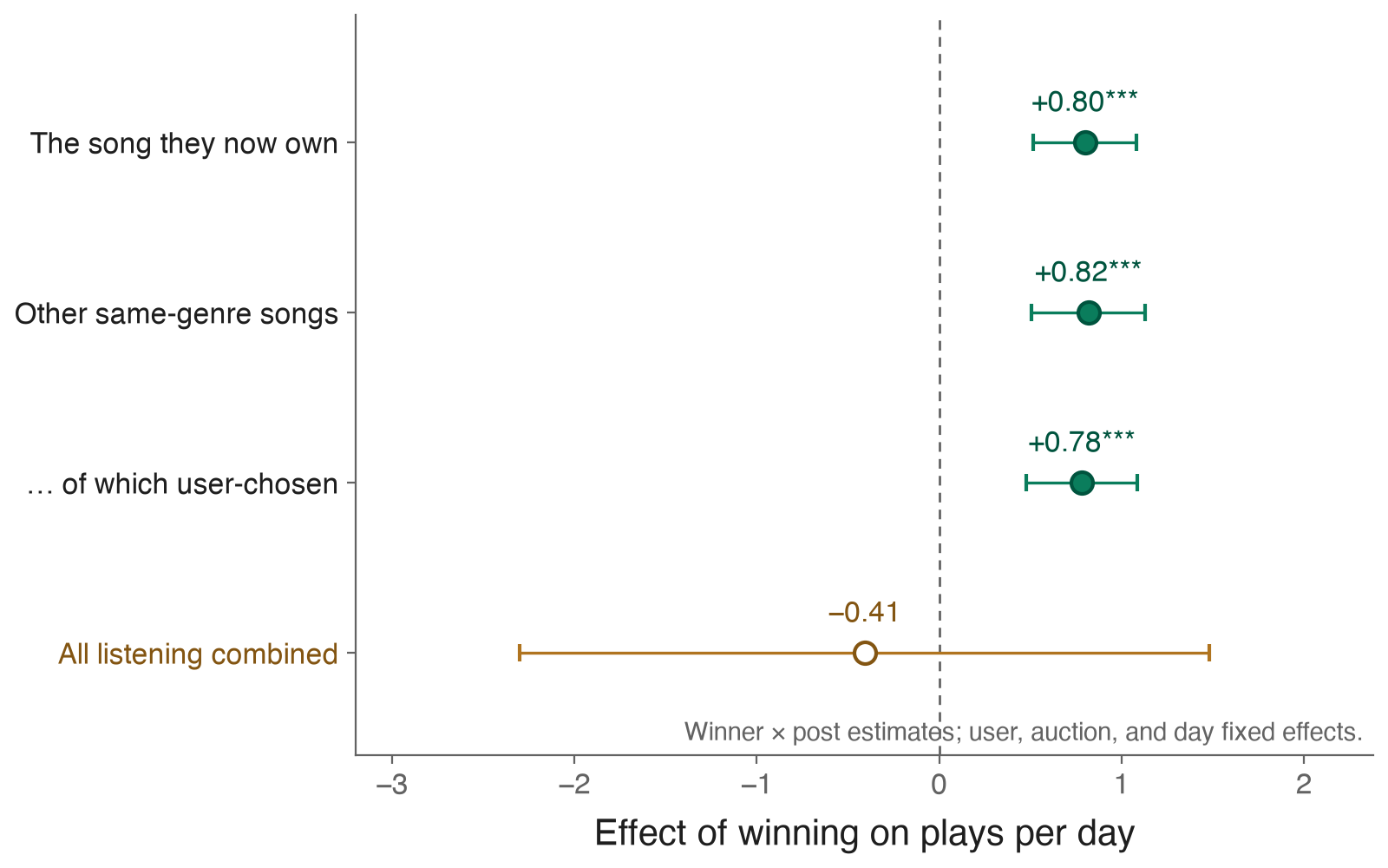 Coefficient plot: winning adds about 0.8 plays per day of the owned song and 0.8 plays of other same-genre songs, while total listening does not change