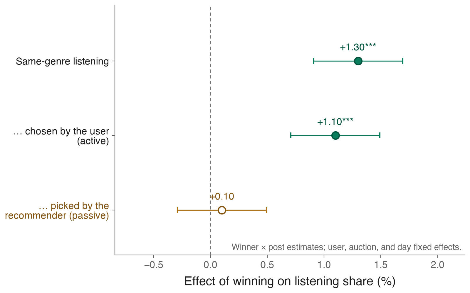 Coefficient plot: winning raises the same-genre share of listening by 1.3 percentage points, driven by user-chosen listening at 1.1 points, while recommender-driven listening is an insignificant 0.1