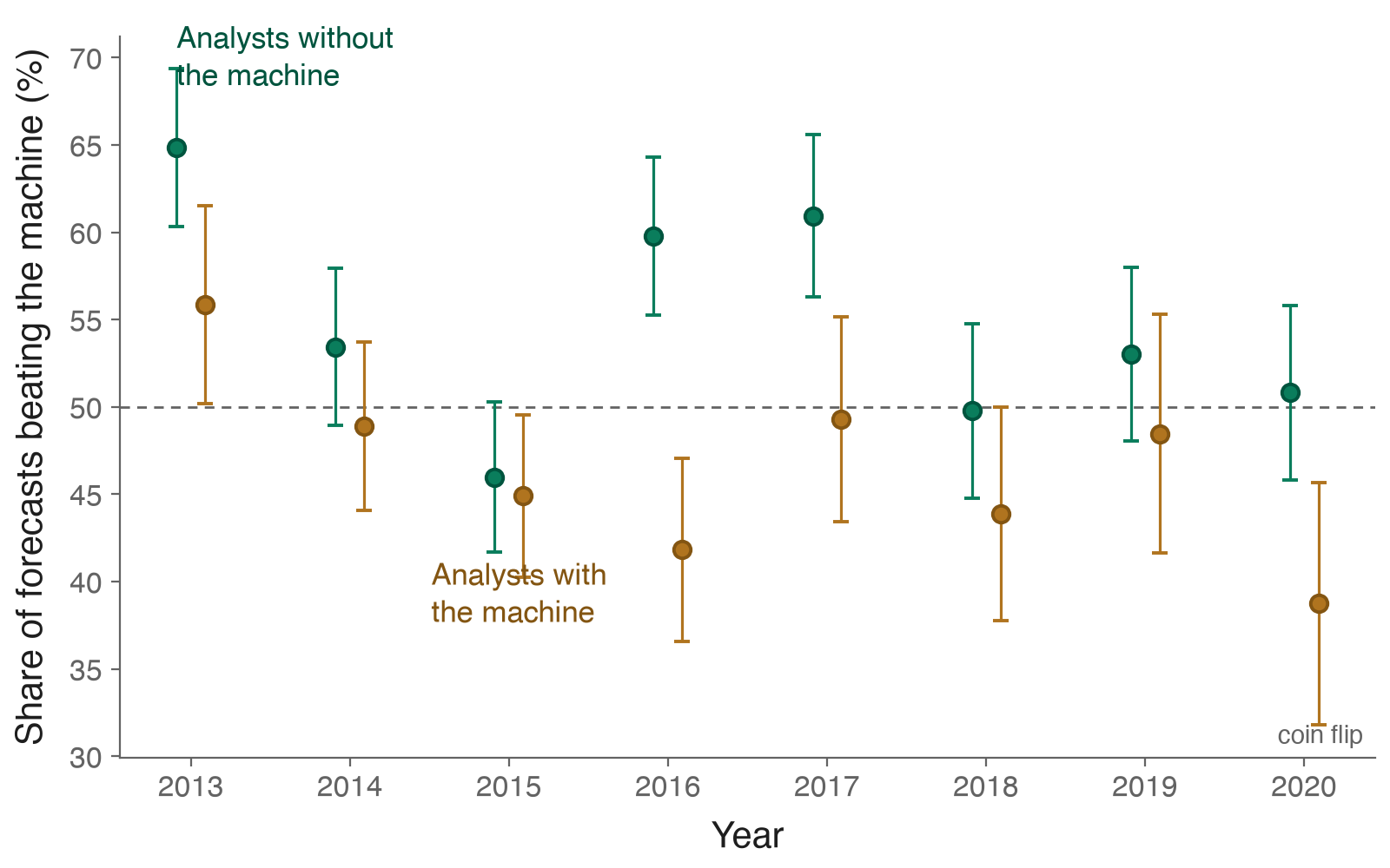 Yearly comparison 2013 to 2020: analysts without the machine beat its forecasts more often than analysts who have it, in every single year