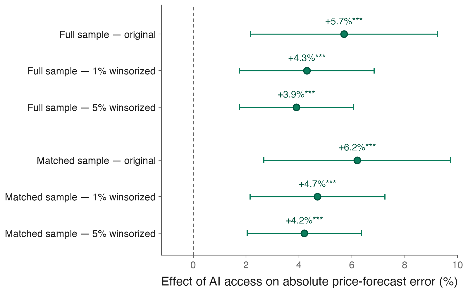 Coefficient plot: the effect of AI access on absolute price-forecast error is positive and significant, between 3.9 and 6.2 percent, in every sample and winsorization choice
