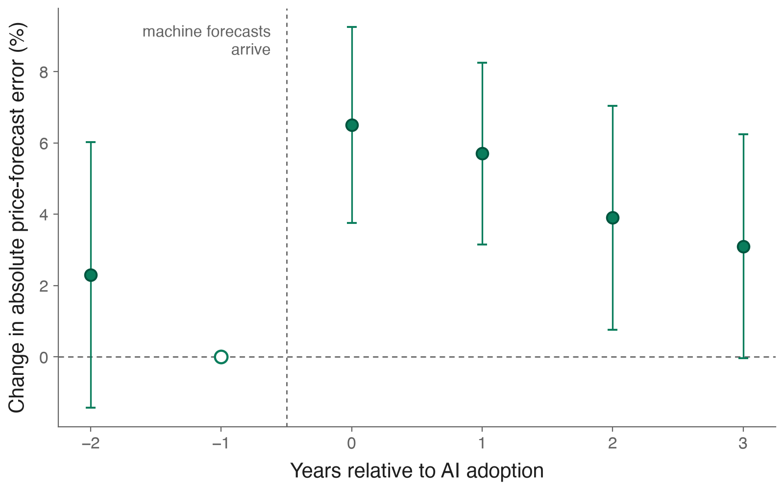 Event study: analysts' absolute price-forecast errors are flat before AI adoption, jump about 6.5 percent in the adoption year, and decay slowly over the next three years