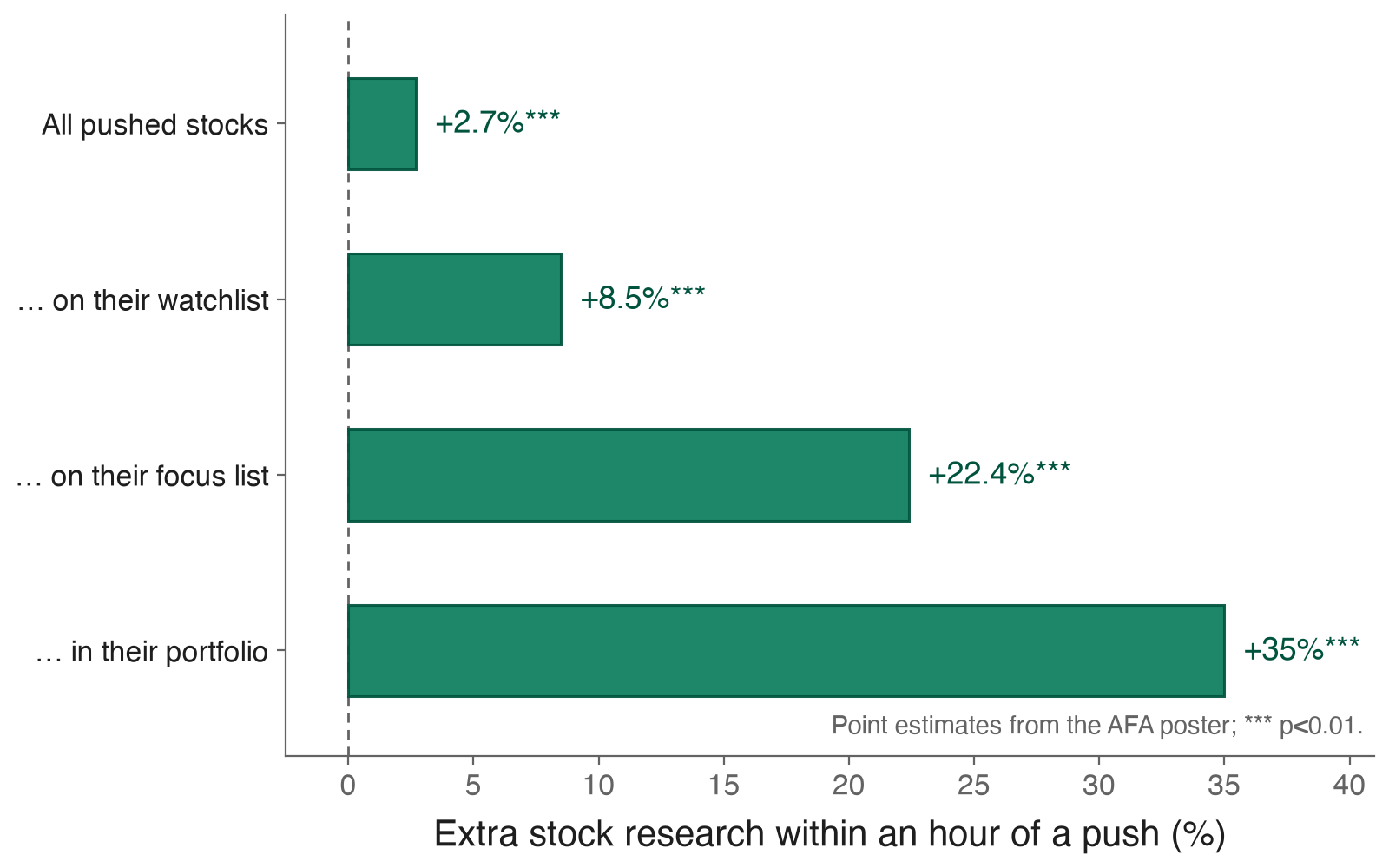 Bar chart: a delivered push raises stock research within the hour by 2.7 percent for all pushed stocks, 8.5 percent for watchlist stocks, 22.4 percent for focus-list stocks, and 35 percent for portfolio stocks