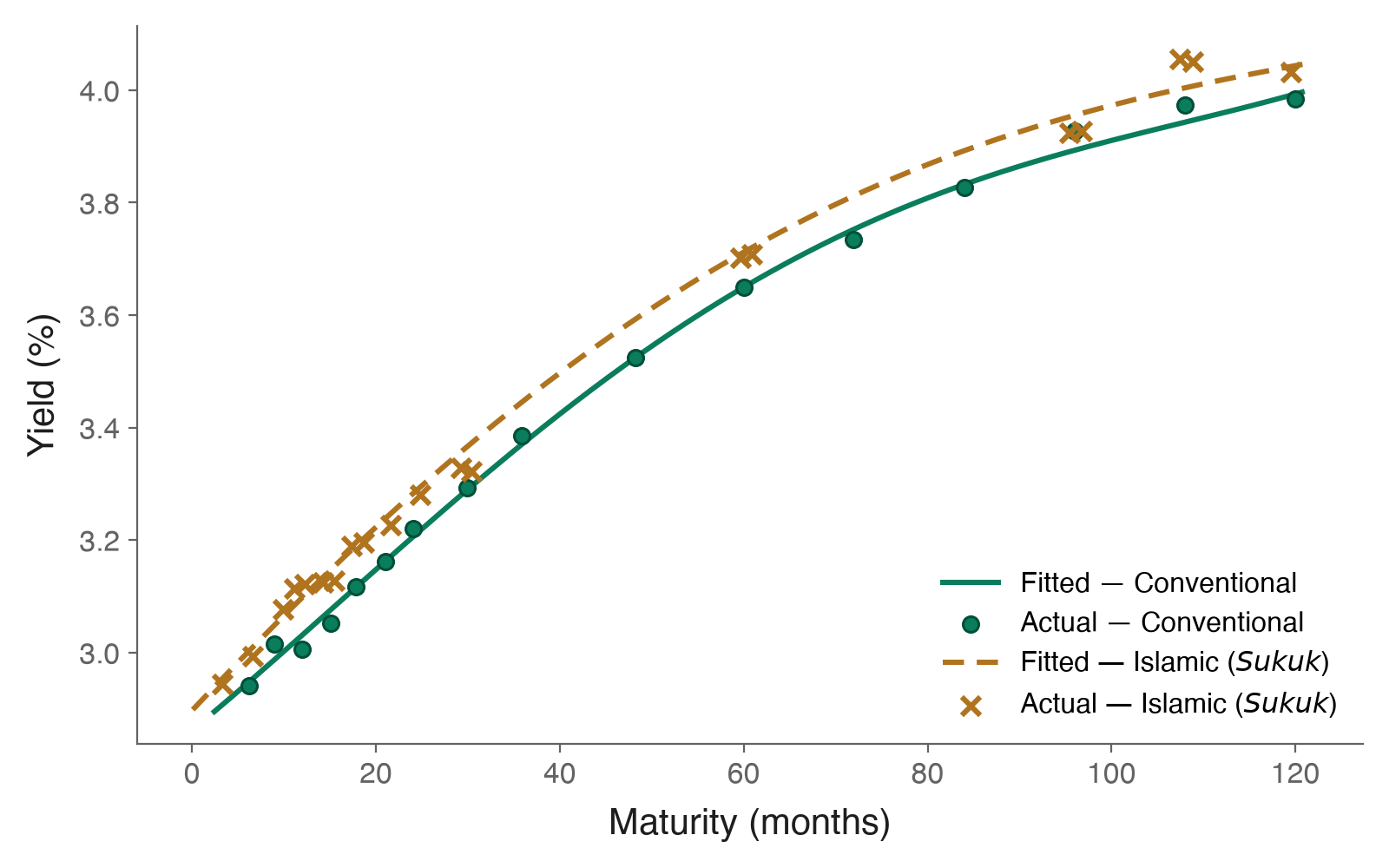 Line chart: actual and fitted Nelsen-Siegel average yield curves for Malaysian sovereign bonds, 2005–2017; Islamic (Sukuk) yields sit above conventional yields at every maturity from 3 to 120 months