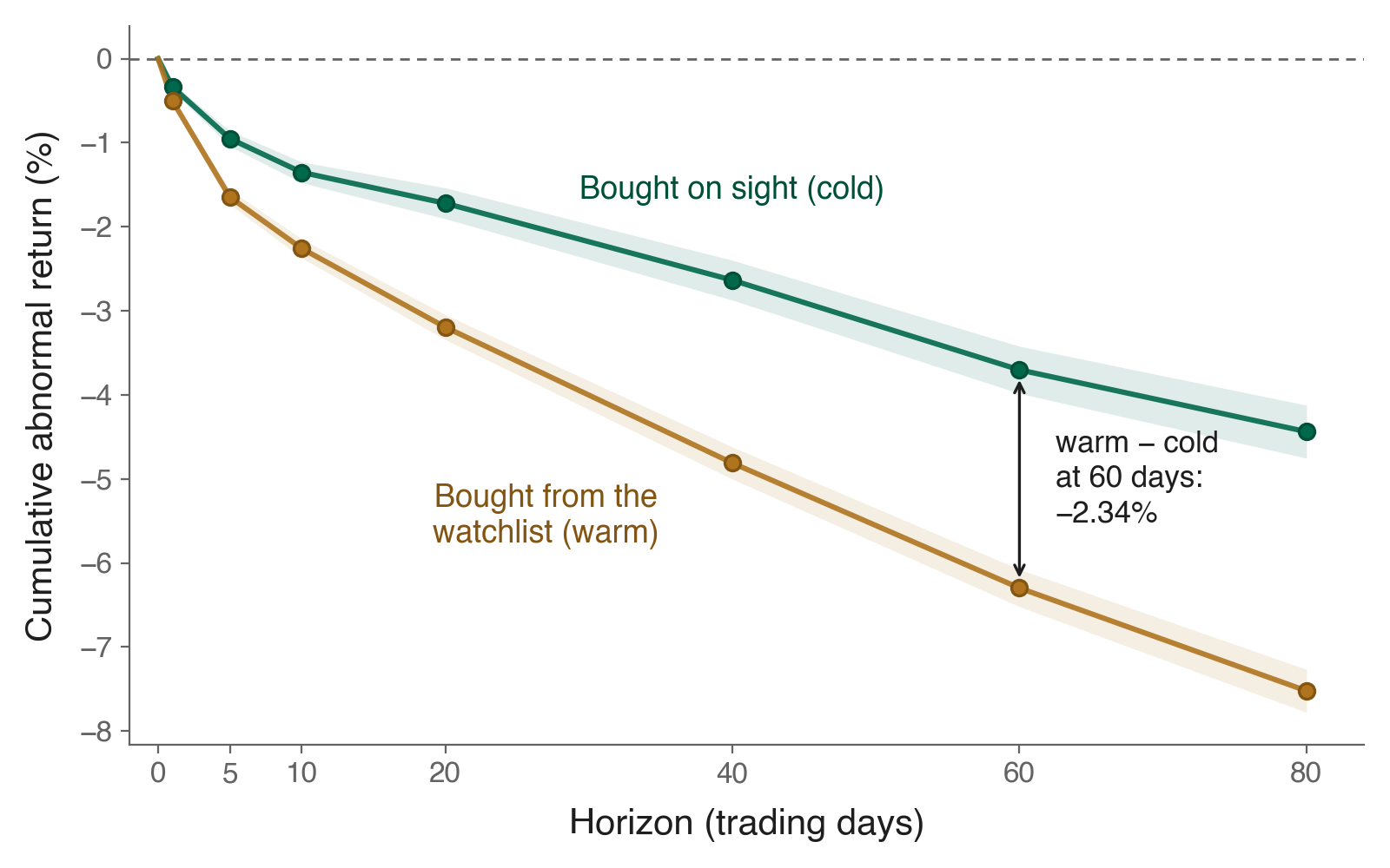 Line chart: cumulative characteristic-adjusted returns over 80 trading days after purchase; both watched (warm) and on-sight (cold) purchases lose money, but warm purchases fall faster, trailing cold by 2.34% within investor at 60 trading days